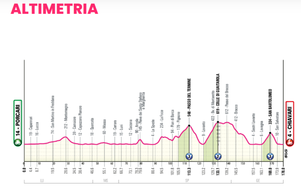 altimetria XI tappa giro d'italia