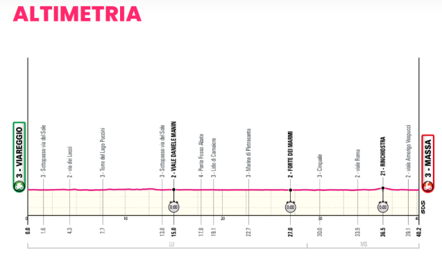 altimetria X tappa giro d'italia